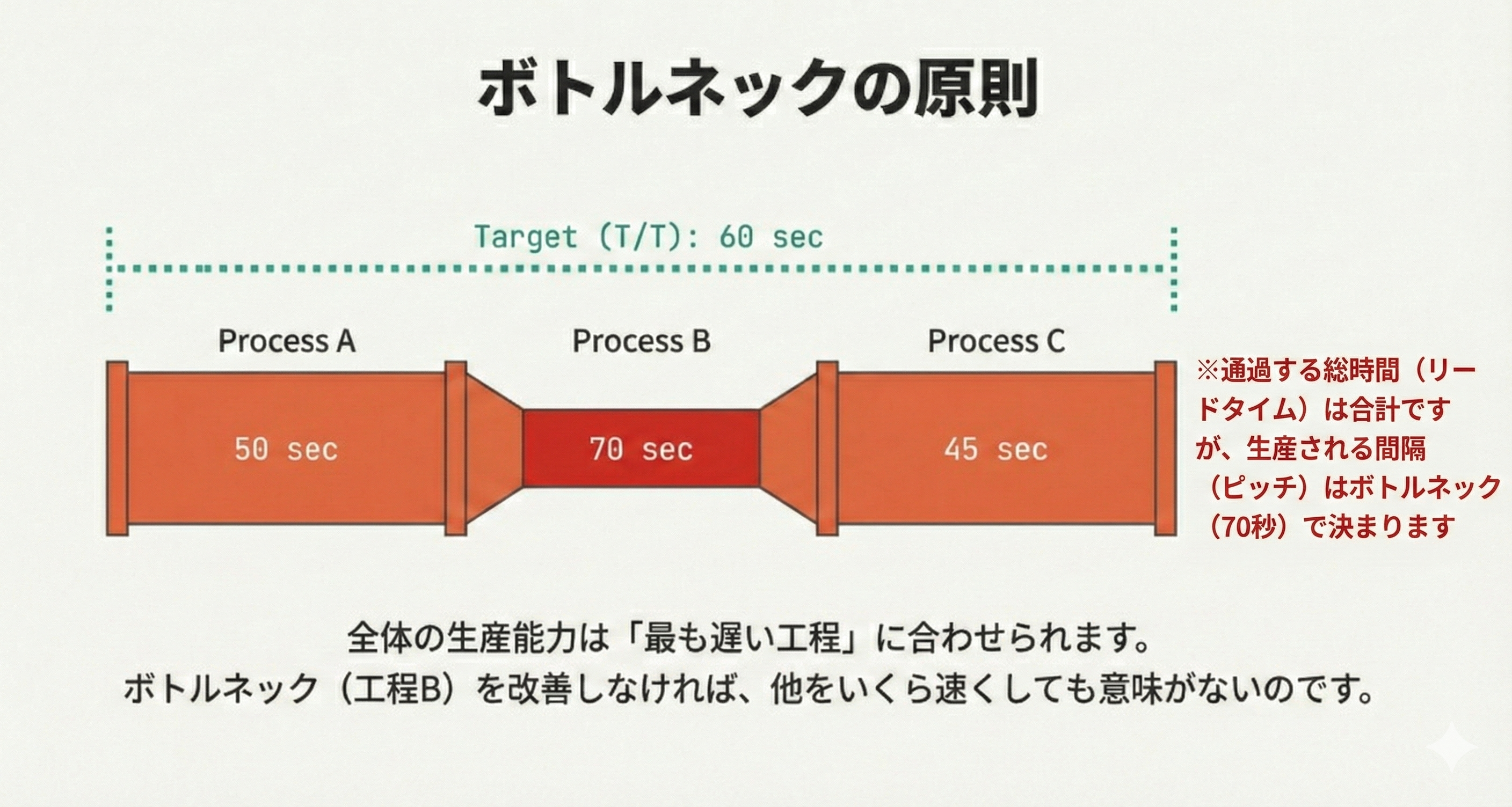 リードタイム・タクトタイム・サイクルタイムの違いとは？計算式と短縮・改善のポイントを徹底解説 - 工程管理「Smart Craft」