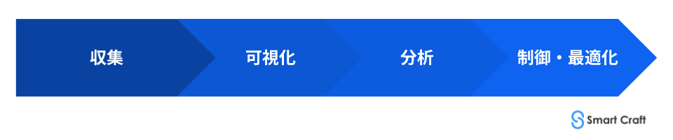 データ収集から始まるMES活用ステップ