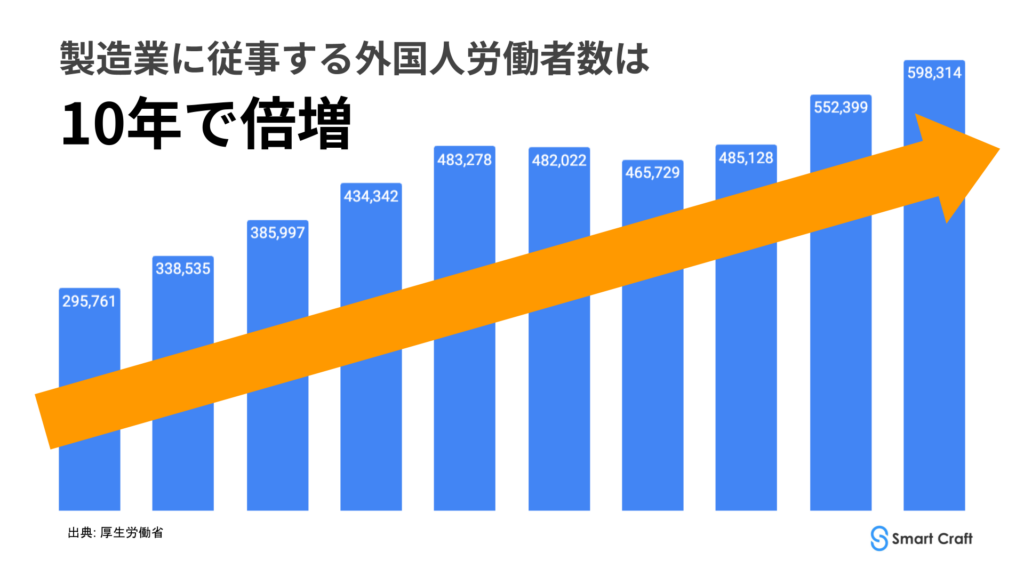 製造業に従事する外国人労働者数の推移